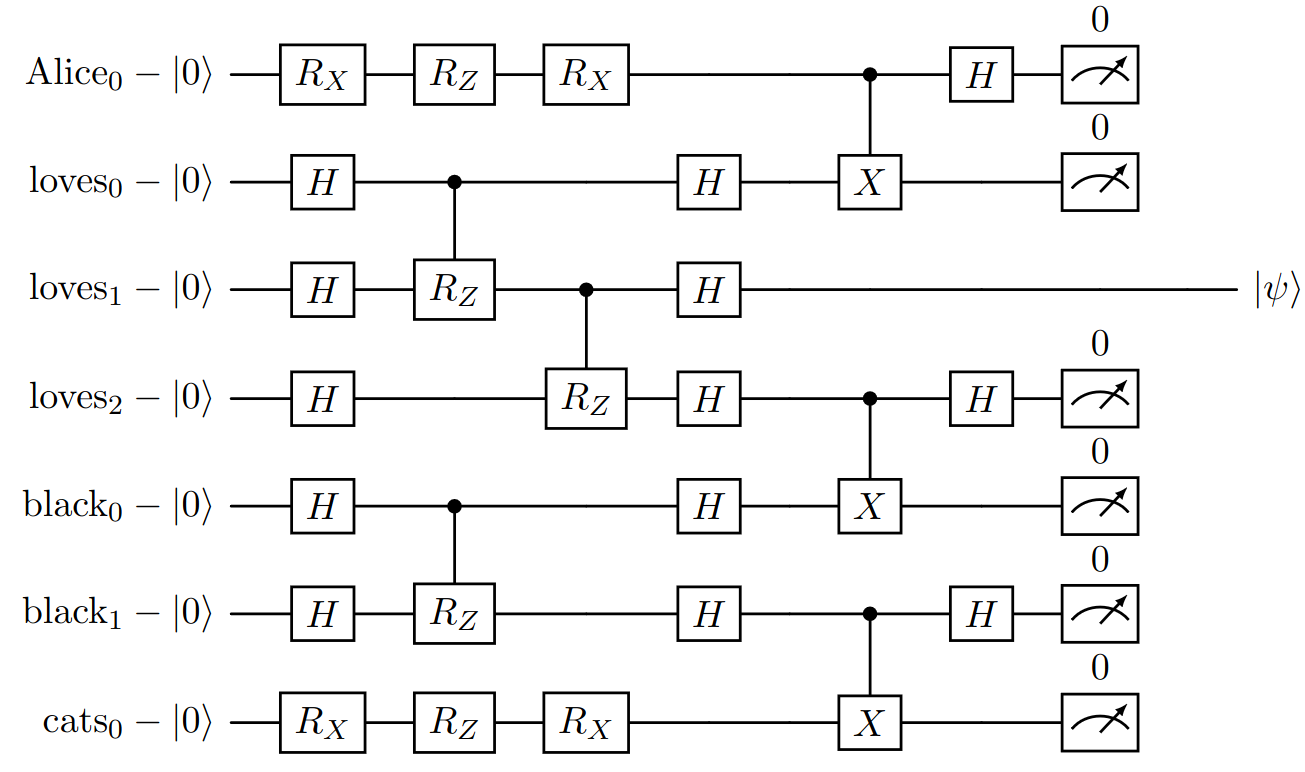 Simulating Circuits in Quantum Natural Language Processing using Tensor Networks
