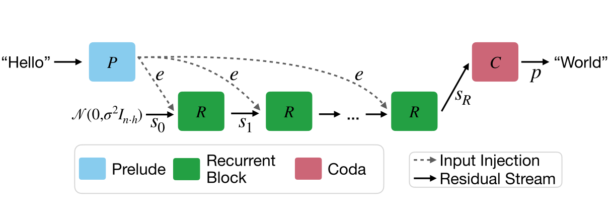 A Recurrent Depth Approach to Latent Reasoning