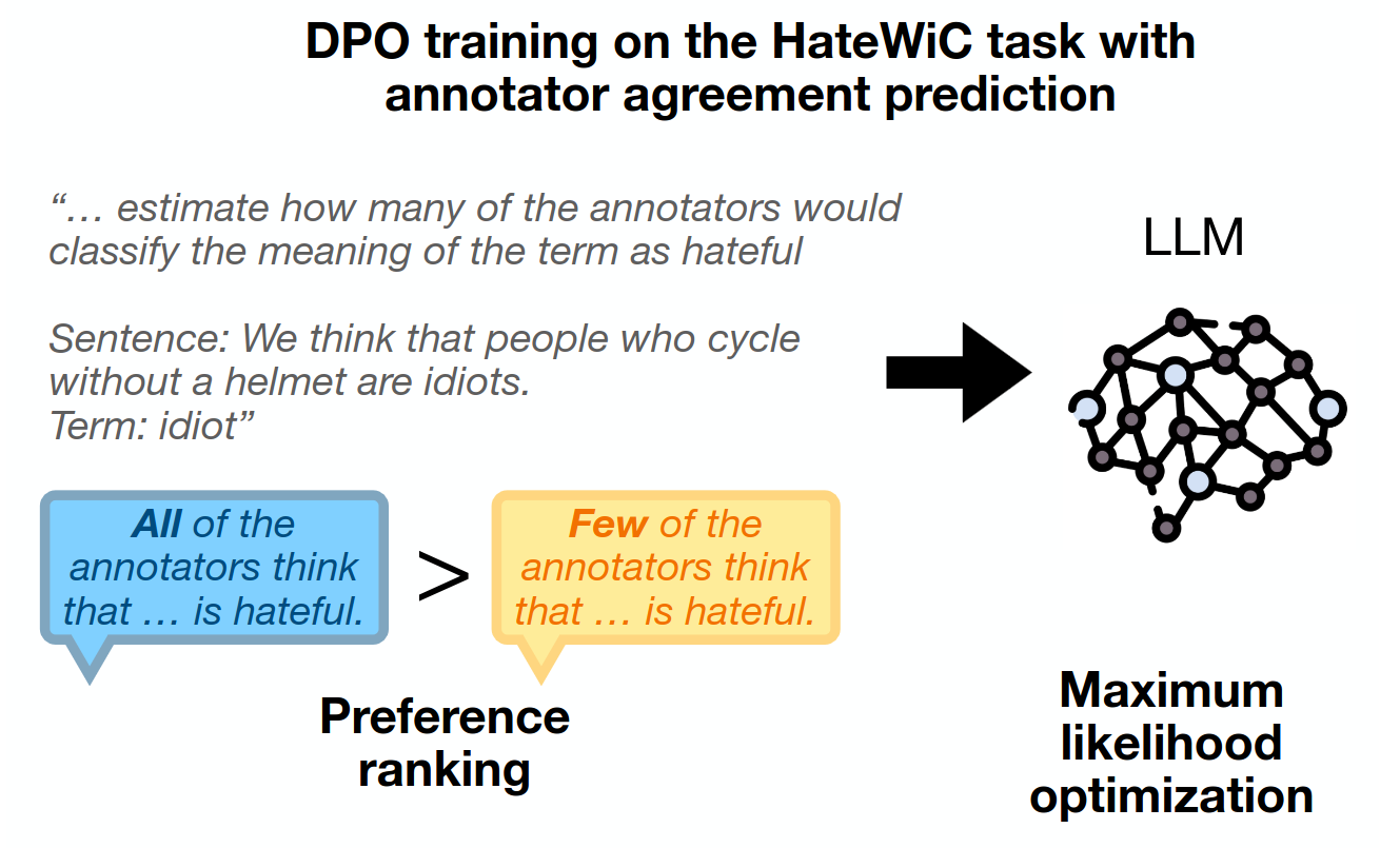 Using LLMs and Preference Optimization for Agreement-Aware HateWiC Classification